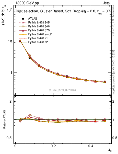 Plot of softfrop.zg in 13000 GeV pp collisions