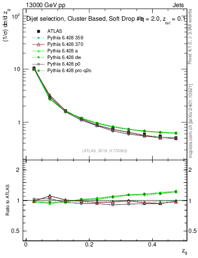 Plot of softfrop.zg in 13000 GeV pp collisions