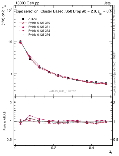 Plot of softfrop.zg in 13000 GeV pp collisions