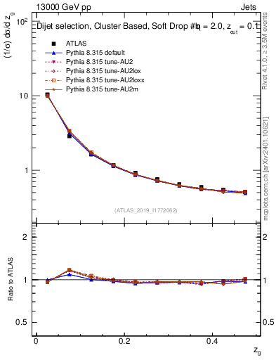 Plot of softfrop.zg in 13000 GeV pp collisions