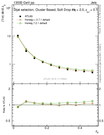 Plot of softfrop.zg in 13000 GeV pp collisions