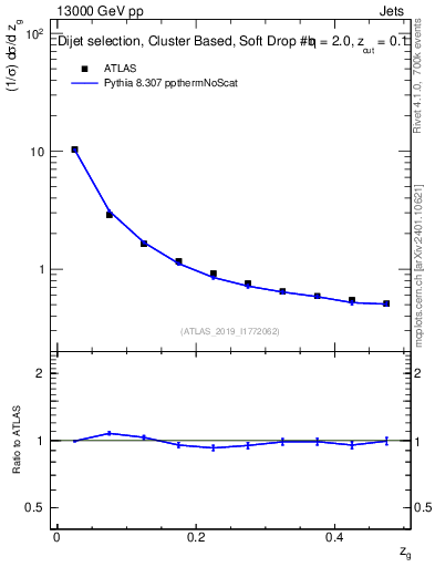 Plot of softfrop.zg in 13000 GeV pp collisions