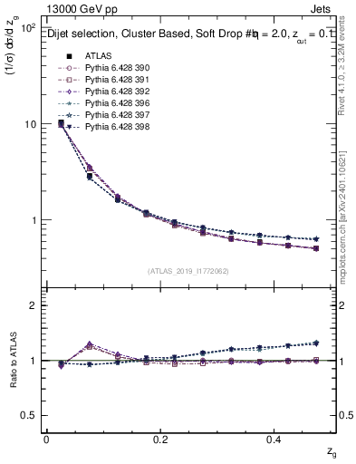 Plot of softfrop.zg in 13000 GeV pp collisions