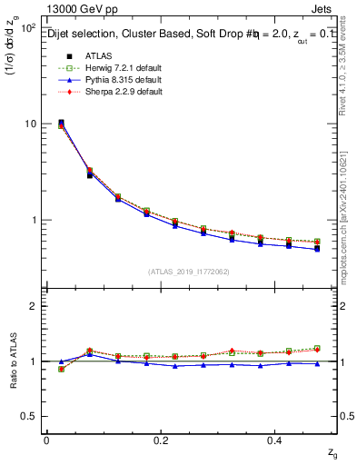 Plot of softfrop.zg in 13000 GeV pp collisions