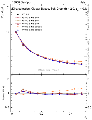 Plot of softfrop.zg in 13000 GeV pp collisions