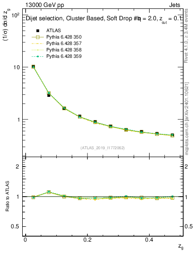 Plot of softfrop.zg in 13000 GeV pp collisions