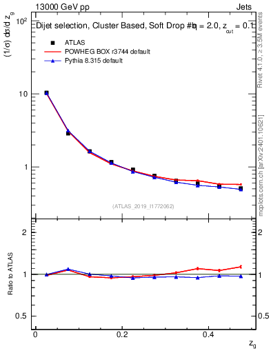 Plot of softfrop.zg in 13000 GeV pp collisions
