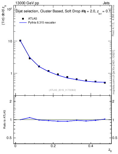 Plot of softfrop.zg in 13000 GeV pp collisions