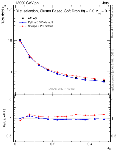 Plot of softfrop.zg in 13000 GeV pp collisions