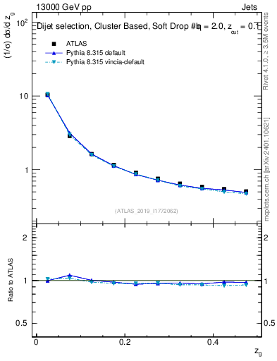 Plot of softfrop.zg in 13000 GeV pp collisions