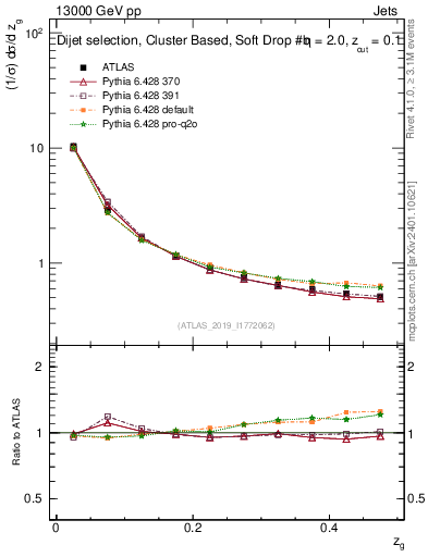 Plot of softfrop.zg in 13000 GeV pp collisions
