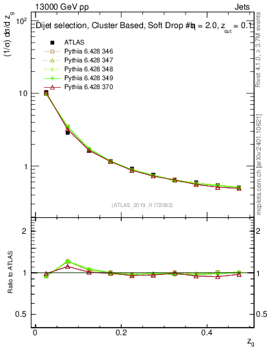 Plot of softfrop.zg in 13000 GeV pp collisions