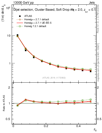 Plot of softfrop.zg in 13000 GeV pp collisions