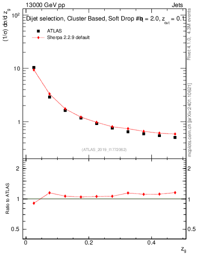 Plot of softfrop.zg in 13000 GeV pp collisions