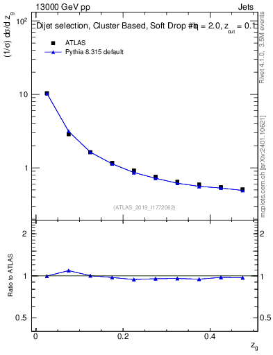 Plot of softfrop.zg in 13000 GeV pp collisions