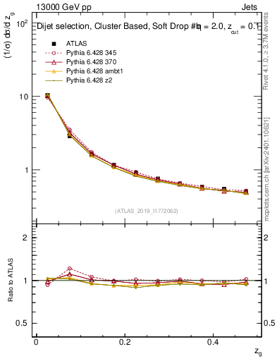 Plot of softfrop.zg in 13000 GeV pp collisions