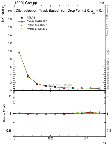 Plot of softfrop.zg in 13000 GeV pp collisions