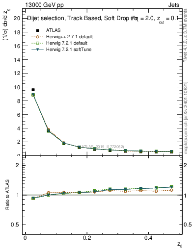 Plot of softfrop.zg in 13000 GeV pp collisions