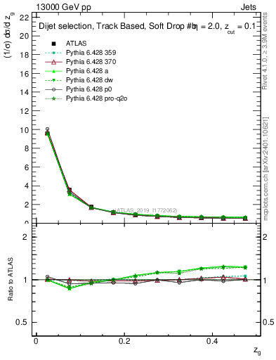 Plot of softfrop.zg in 13000 GeV pp collisions