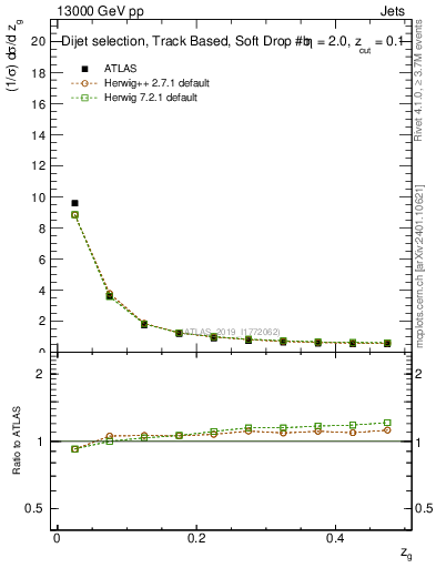 Plot of softfrop.zg in 13000 GeV pp collisions