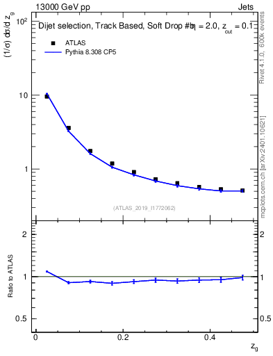 Plot of softfrop.zg in 13000 GeV pp collisions