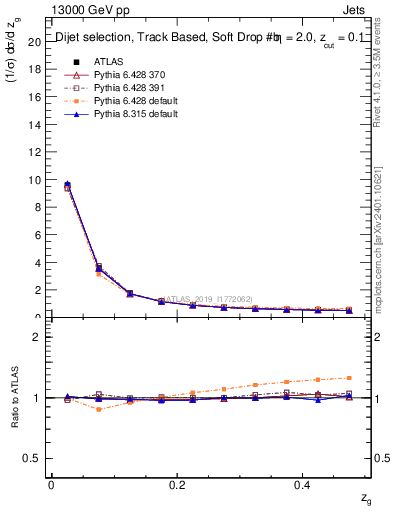 Plot of softfrop.zg in 13000 GeV pp collisions