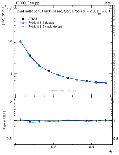 Plot of softfrop.zg in 13000 GeV pp collisions