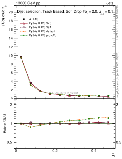 Plot of softfrop.zg in 13000 GeV pp collisions