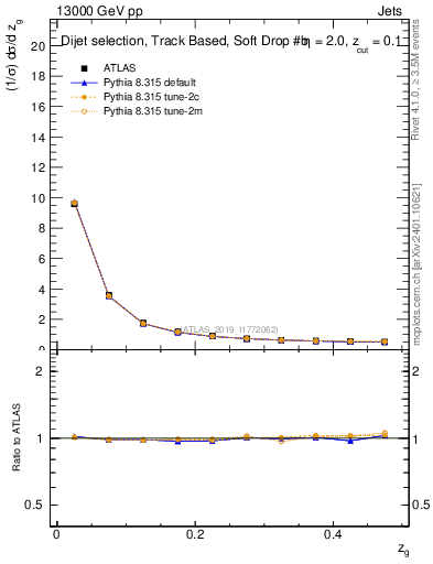Plot of softfrop.zg in 13000 GeV pp collisions