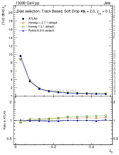 Plot of softfrop.zg in 13000 GeV pp collisions