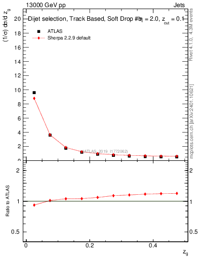Plot of softfrop.zg in 13000 GeV pp collisions