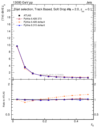 Plot of softfrop.zg in 13000 GeV pp collisions
