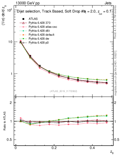 Plot of softfrop.zg in 13000 GeV pp collisions