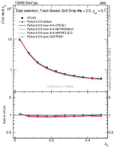 Plot of softfrop.zg in 13000 GeV pp collisions