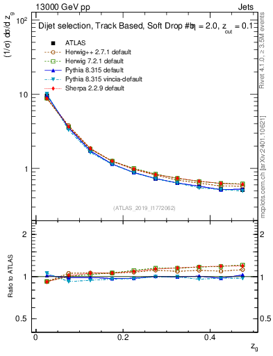 Plot of softfrop.zg in 13000 GeV pp collisions