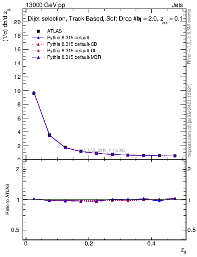 Plot of softfrop.zg in 13000 GeV pp collisions