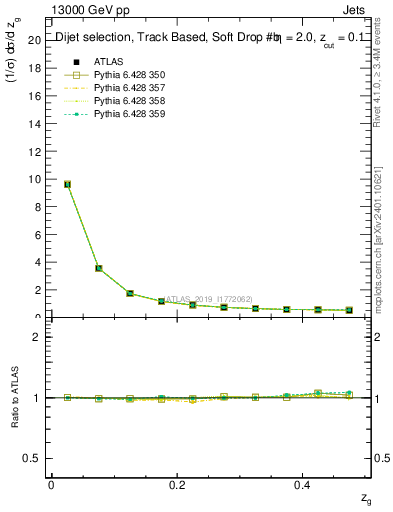 Plot of softfrop.zg in 13000 GeV pp collisions