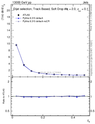 Plot of softfrop.zg in 13000 GeV pp collisions