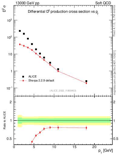 Plot of D0.pt in 13000 GeV pp collisions