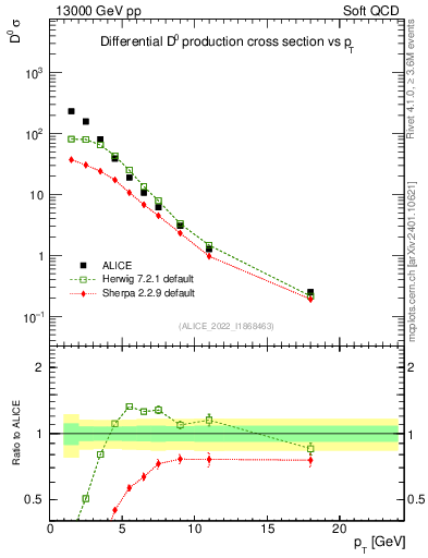 Plot of D0.pt in 13000 GeV pp collisions