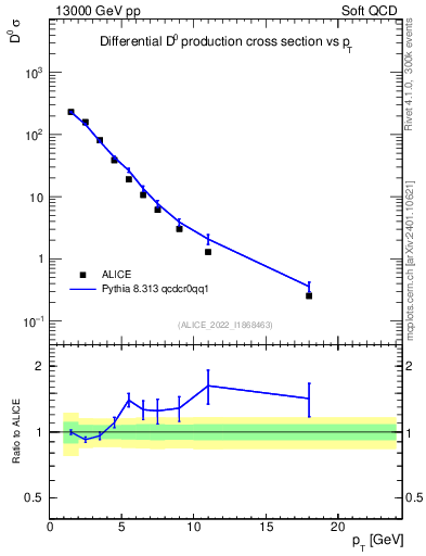 Plot of D0.pt in 13000 GeV pp collisions