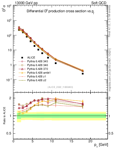 Plot of D0.pt in 13000 GeV pp collisions