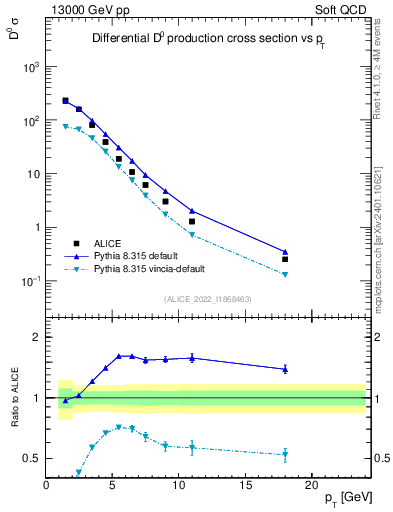 Plot of D0.pt in 13000 GeV pp collisions