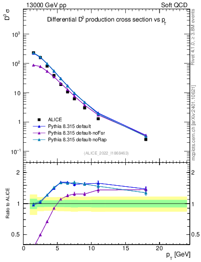 Plot of D0.pt in 13000 GeV pp collisions