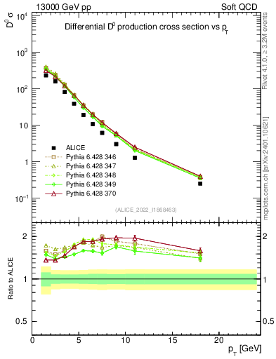 Plot of D0.pt in 13000 GeV pp collisions