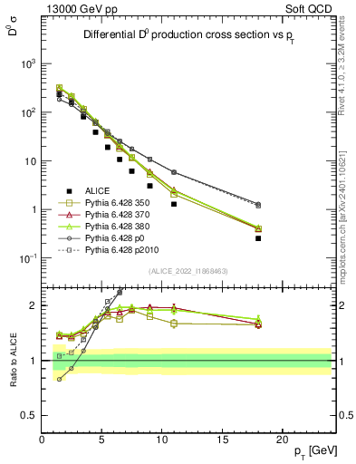 Plot of D0.pt in 13000 GeV pp collisions