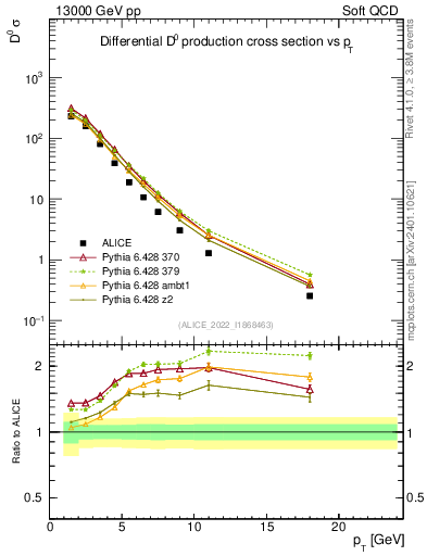 Plot of D0.pt in 13000 GeV pp collisions