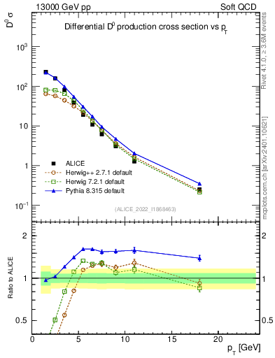 Plot of D0.pt in 13000 GeV pp collisions