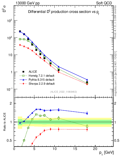 Plot of D0.pt in 13000 GeV pp collisions