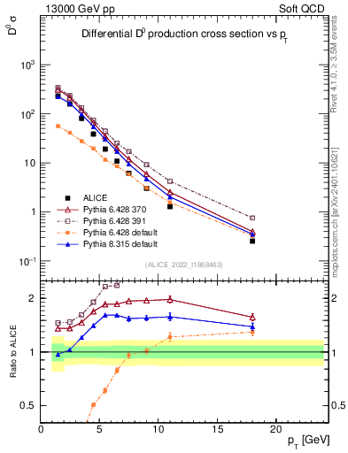 Plot of D0.pt in 13000 GeV pp collisions